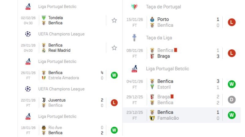 phong độ gần đây của Benfica