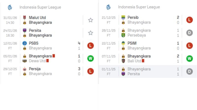 phong độ gần đây của Bhayangkara
