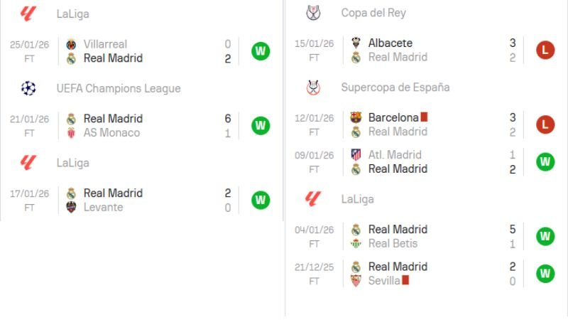 phong độ gần đây của Real Madrid 290126